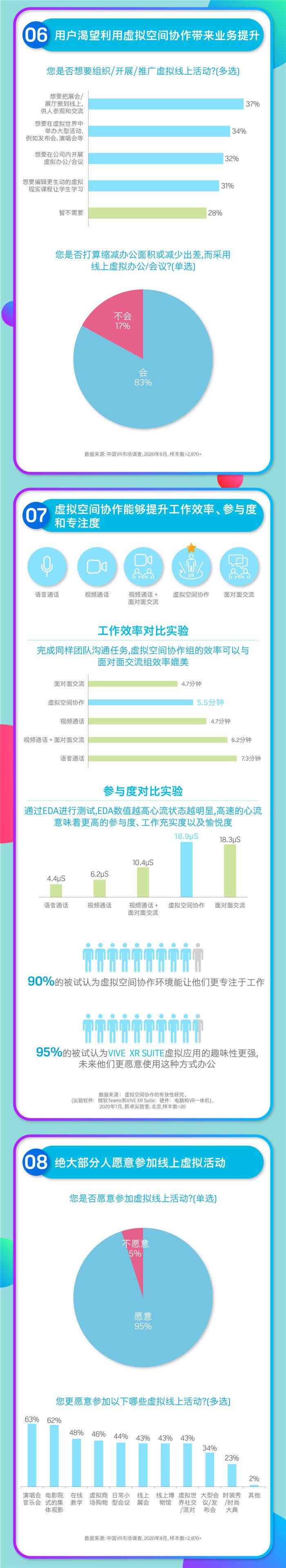 图说数据：后疫情时代的VR市场，是挑战还是机遇？