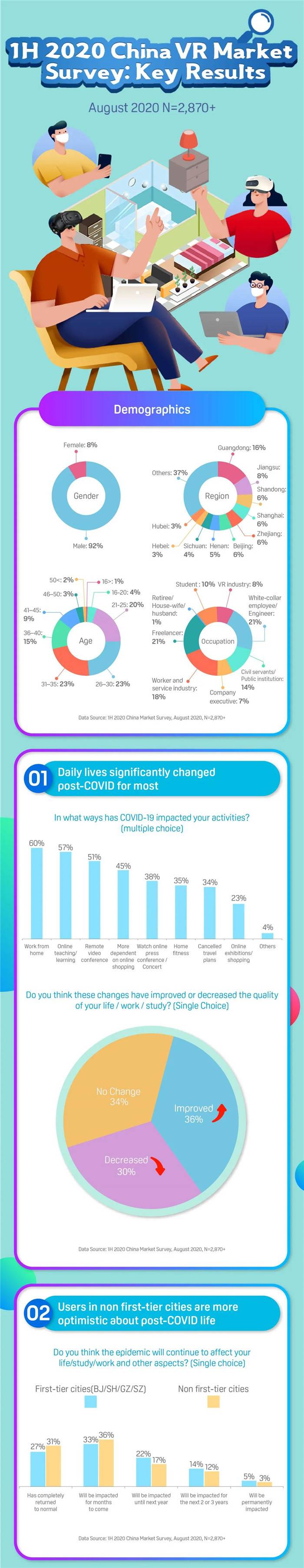图说数据：后疫情时代的VR市场，是挑战还是机遇？