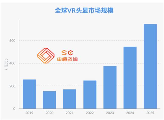 全球VR/AR未来市场规模预测2025年将超3500亿元
