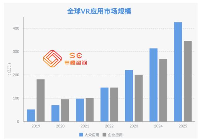 全球VR/AR未来市场规模预测2025年将超3500亿元