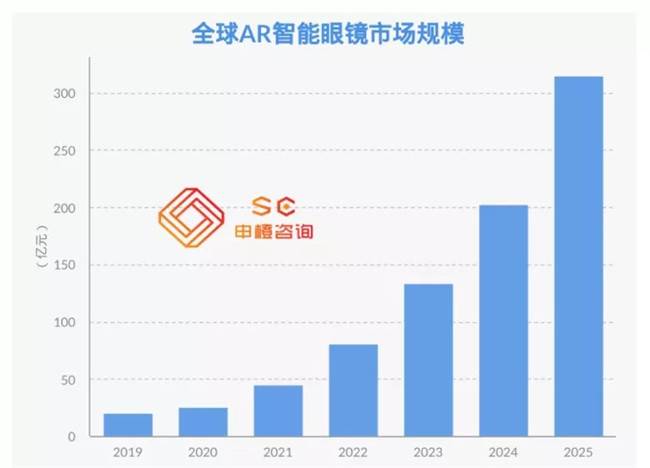 全球VR/AR未来市场规模预测2025年将超3500亿元