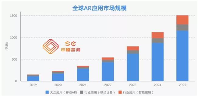 全球VR/AR未来市场规模预测2025年将超3500亿元
