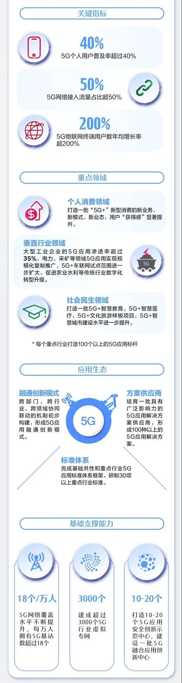 《5G应用“扬帆”行动计划（2021-2023年）》发布（附图解）